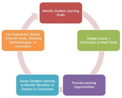 Assessing Student Learning graph