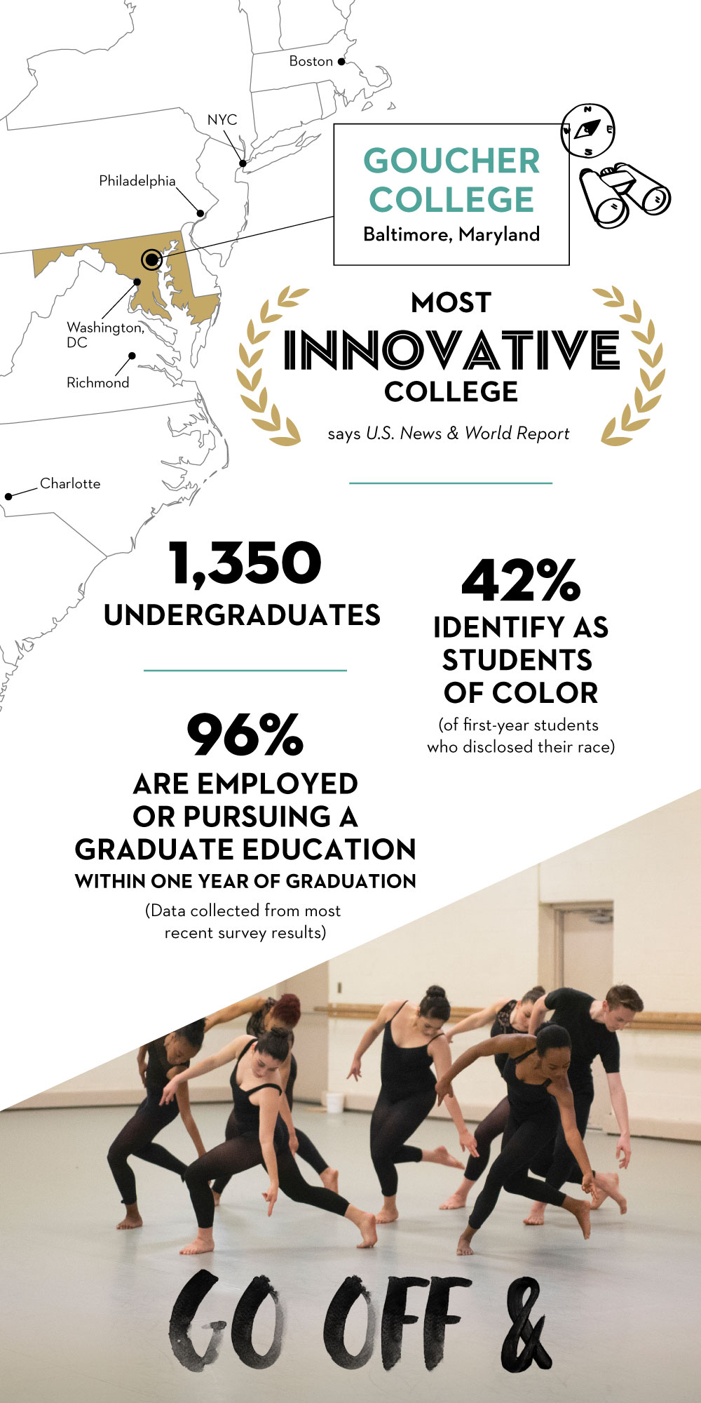 1350 Undergraduates - 42% Identify as Students of Color - 96% Are Employed or Pursuing a Graduate Education