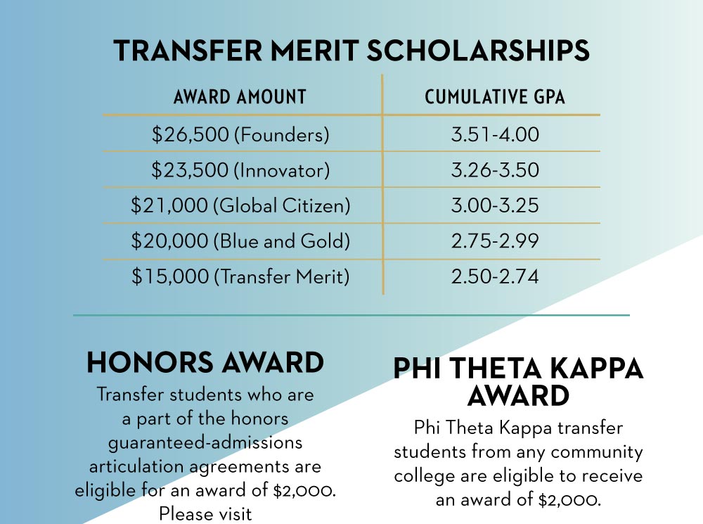 Transfer students from any community college who have completed an associate degree of arts or associate degree of sciences will recieve an award in the amount of 2500 dollars