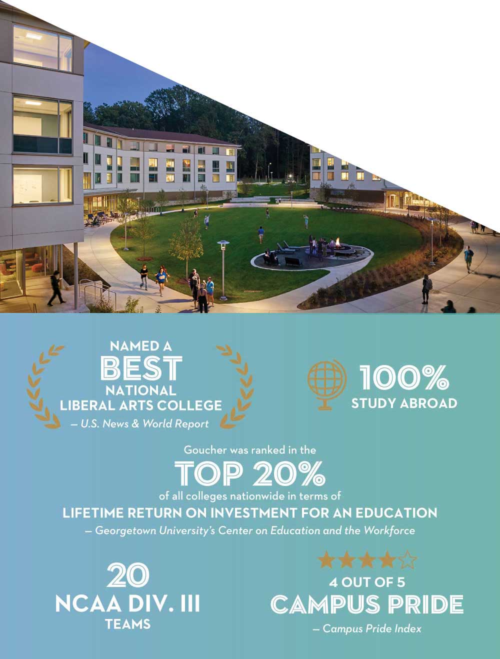 Return On Investment - Goucher was ranked in the Top 20% of colleges nationwide in terms of liftime return on investment for an education.