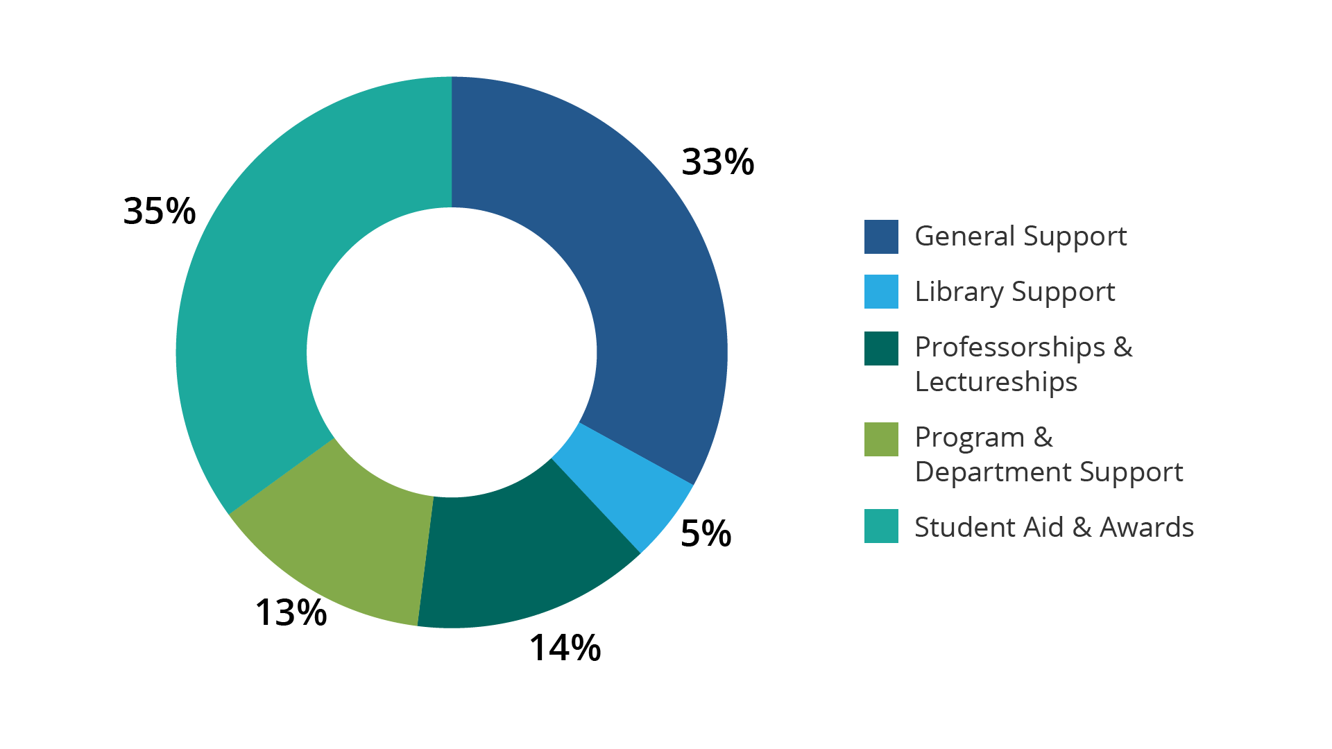 Circle graph of endowment allocation