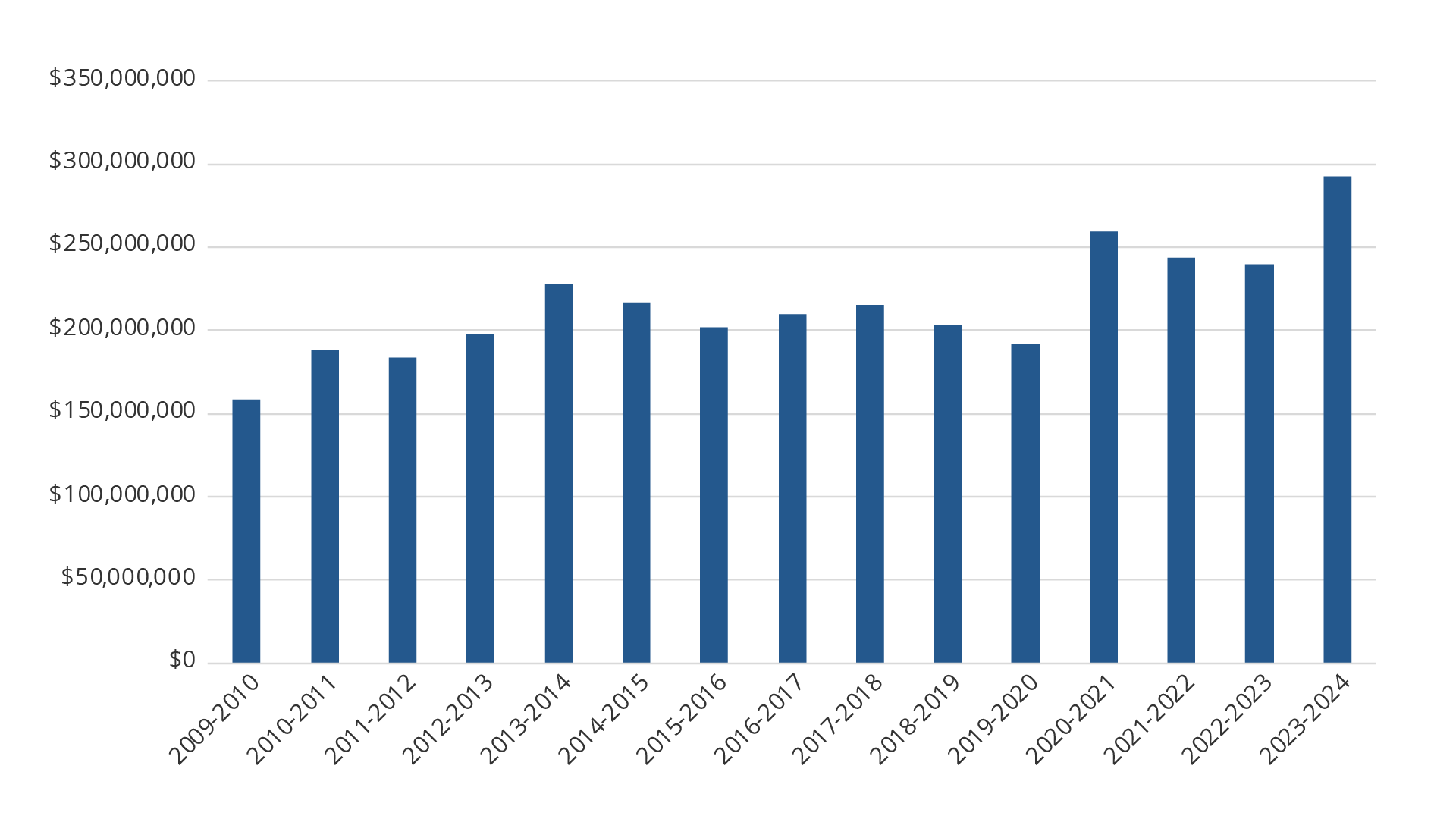 Bar graph of endowment growth over time