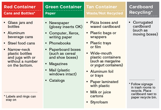 Goucher Recycling Chart
