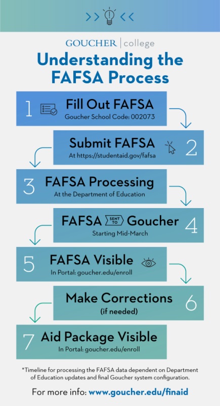 Goucher FAFSA Simplification Workflow