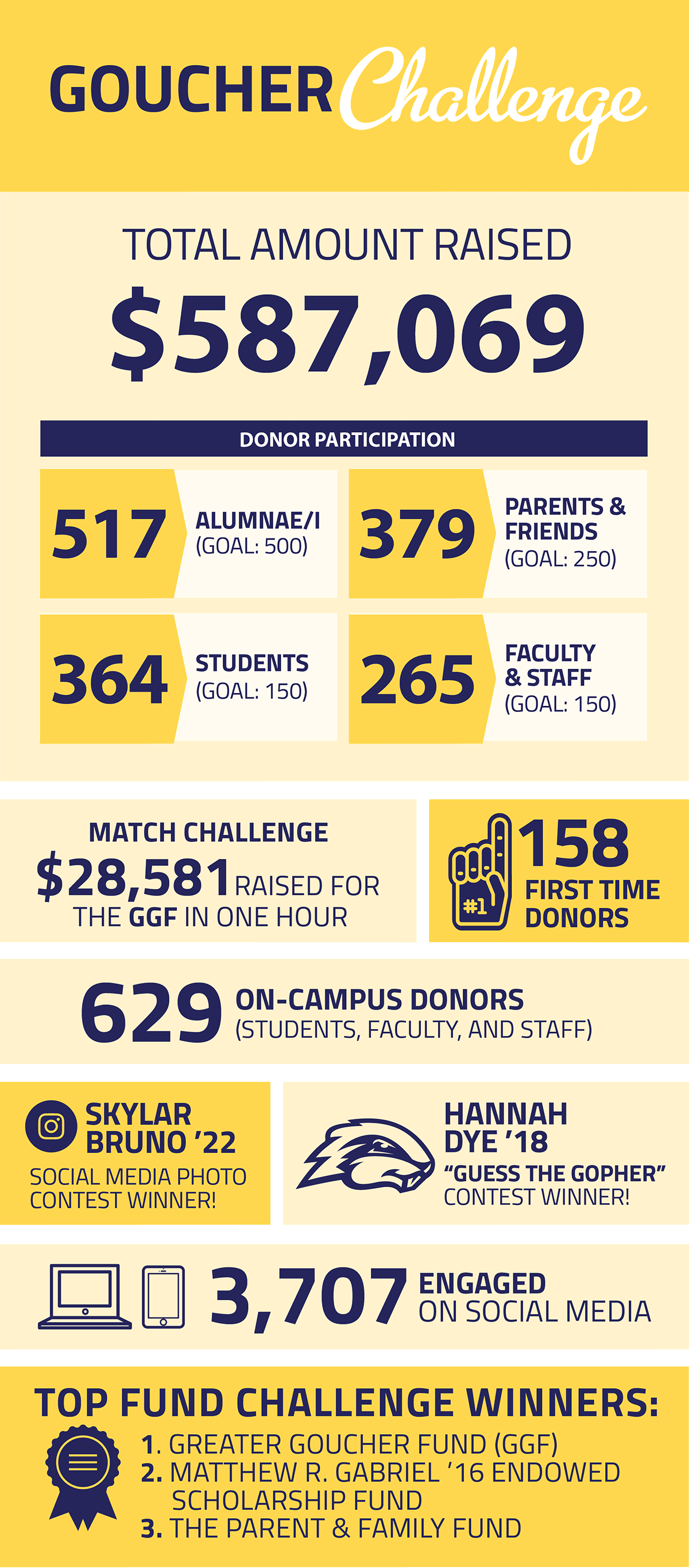 Goucher Challenge Goucher College