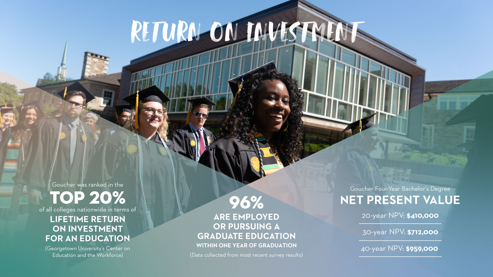 Return On Investment - Goucher was ranked in the Top 20% of colleges nationwide in terms of liftime return on investment for an education.