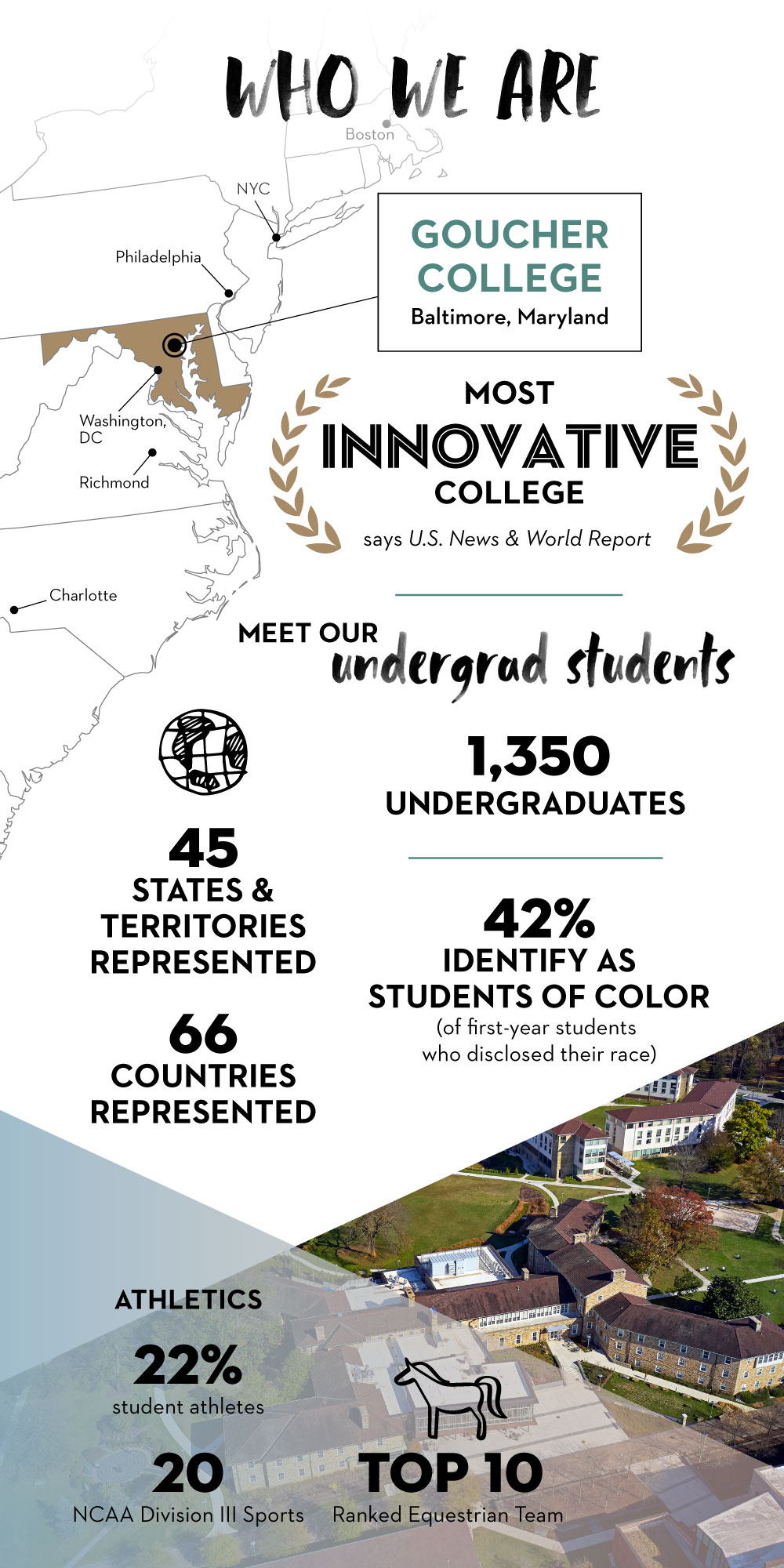 Who We Are Goucher College 1350 undergraduates 42% of students identify as students of color from 45 states and 66 countries.