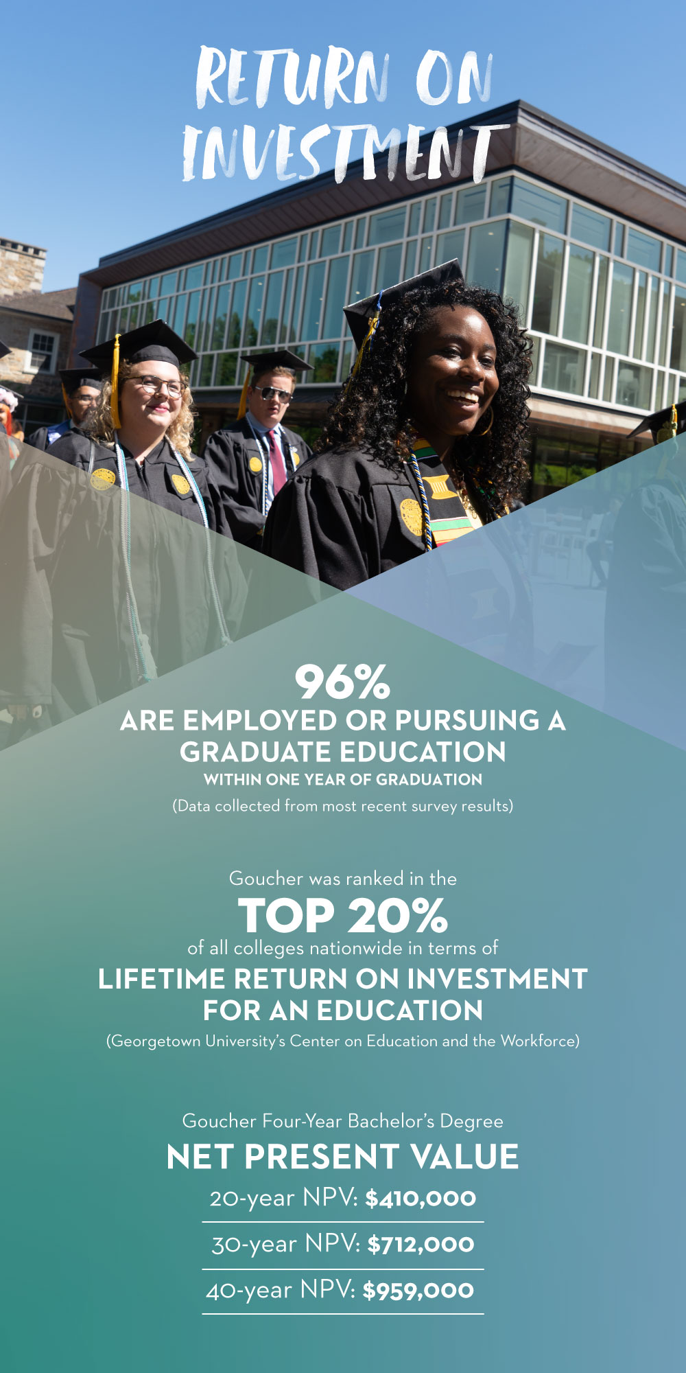 Return On Investment - Goucher was ranked in the Top 20% of colleges nationwide in terms of liftime return on investment for an education.