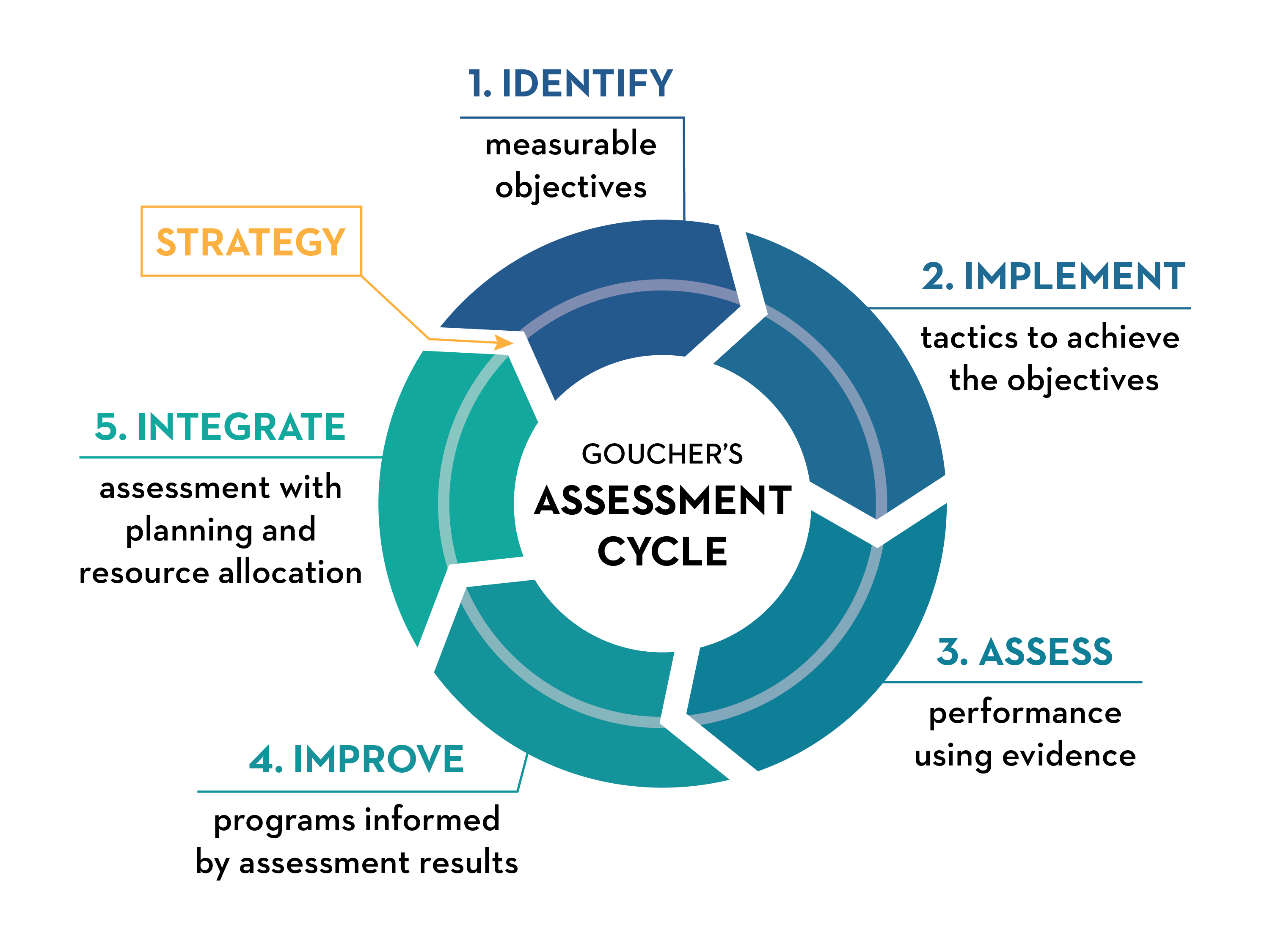 Effectiveness Accountability Goucher College