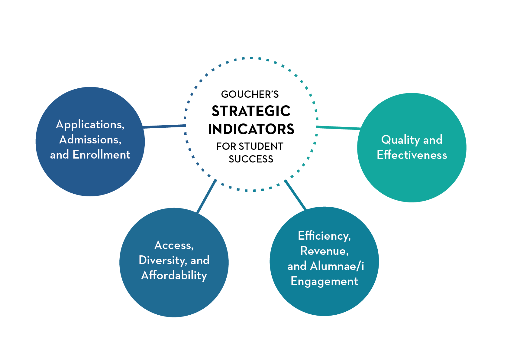 Strategic Indicators for Student Success