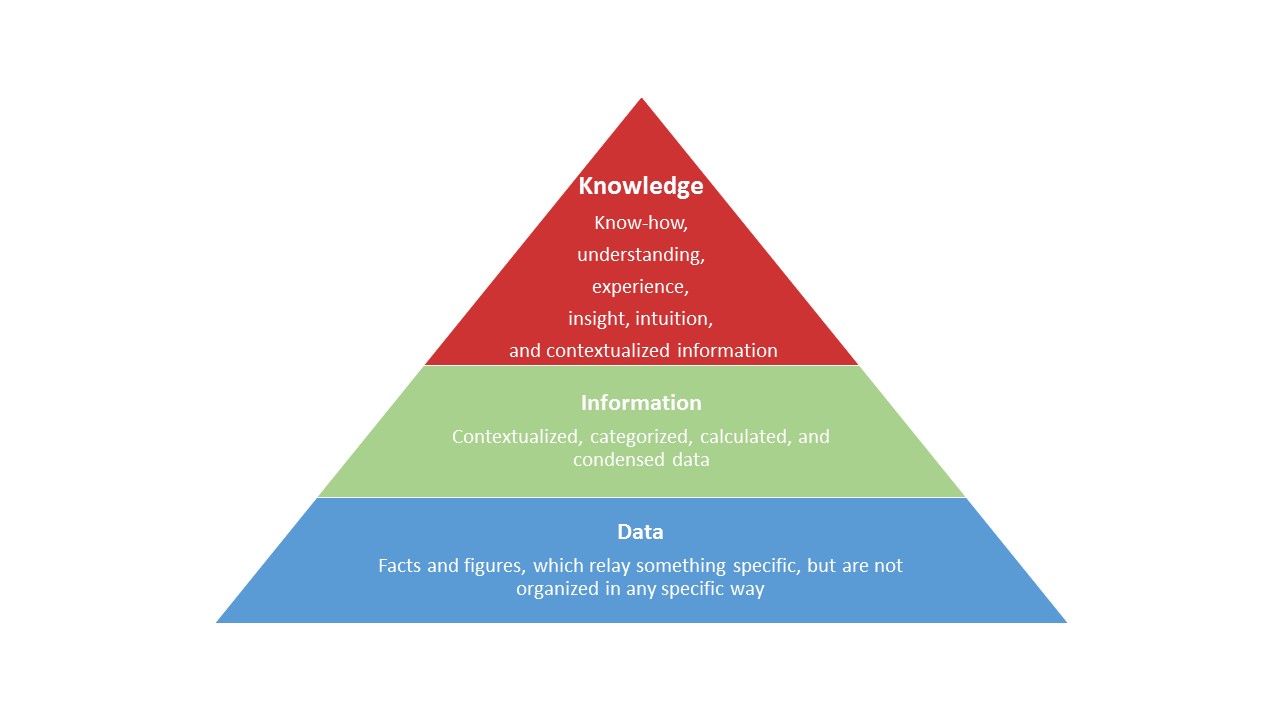 data-info-knowledge