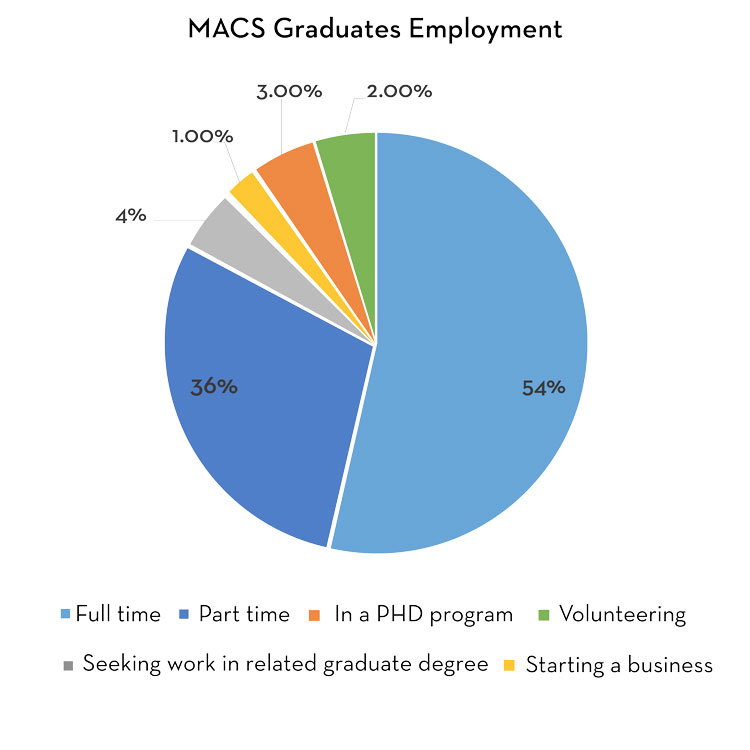 M.A.C.S. Graduates Employment chart